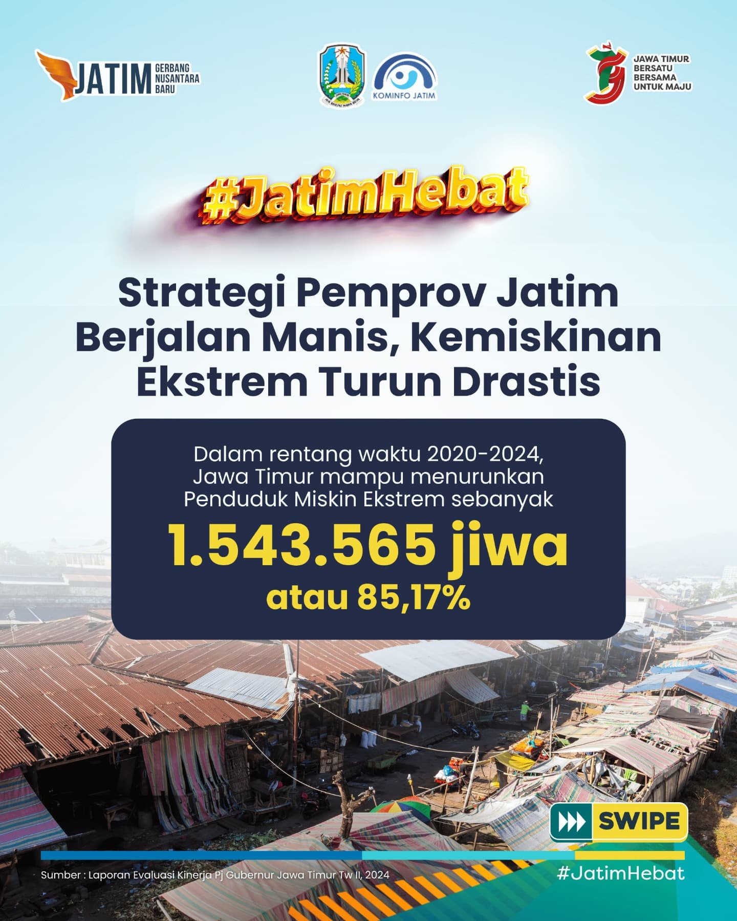 Strategi Pemprov Jatim Berhasil Tekan Kemiskinan Ekstrem