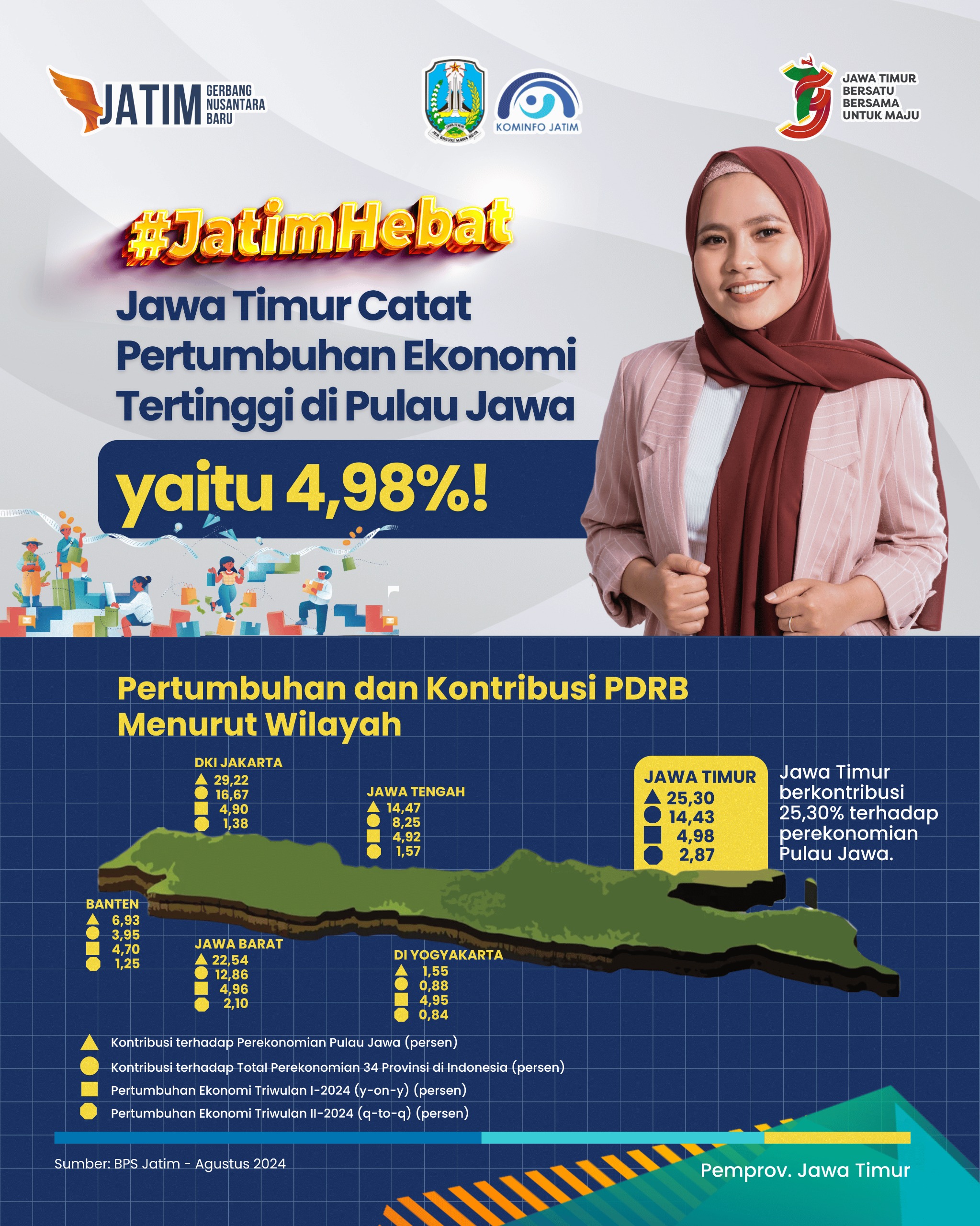 pertumbuhan ekonomi jawa timur oktober