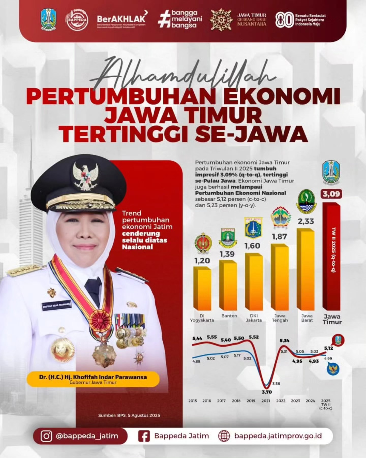 ekonomi jatim 2025
